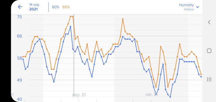 Graf över luftfuktighet inne i en källare över tid, med fluktuerande värden mellan 40 och 75 procent.