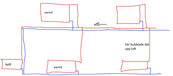 Handritad skiss av värmesystem med radiatorer märkta "varmt" och "kallt", med not om var luft bubblade upp.