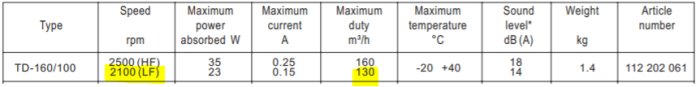 Specifikationstabell för kanalfläkt med detaljer som hastighet, effekt, strömförbrukning, luftflöde, temperatur, ljudnivå och vikt.