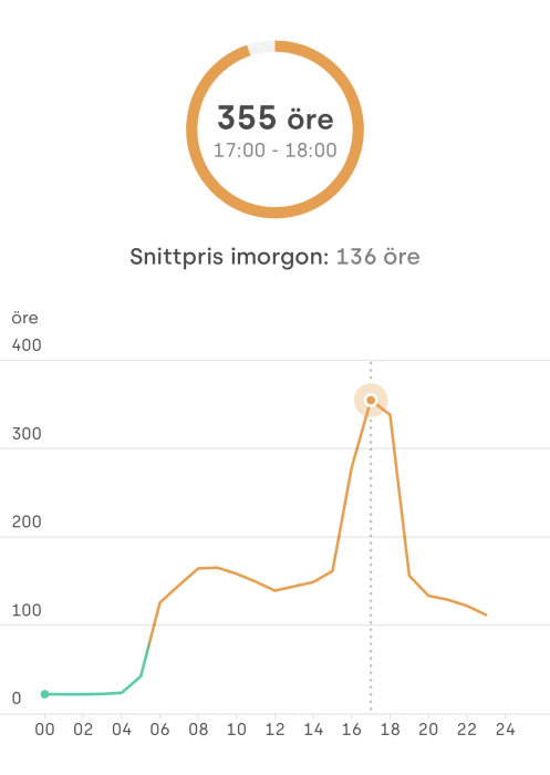 Graf som visar elprisets svängningar med en topp på 355 öre per kWh runt klockan 17-18.