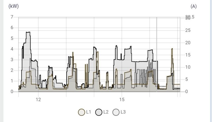 Diagram som visar elektricitetsanvändning på tre faslinjer över tid i kilowatt och ampere, relaterat till hushållsförbrukning.
