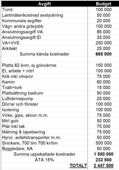 Budgettabell för byggkostnader av fritidshus med poster som tomtpåverkan, anslutningsavgifter och konstruktionsmaterial.