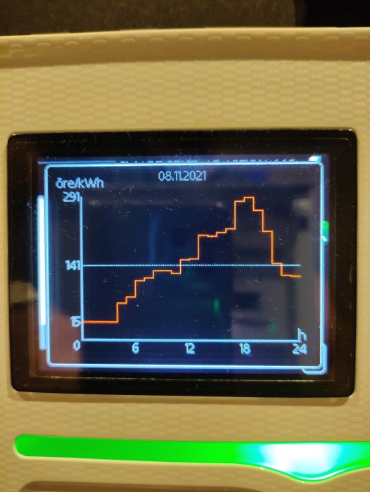 Display av energiförbrukning över tid, med toppar och dalar, på ett gränssnitt för Nibe Uplink.