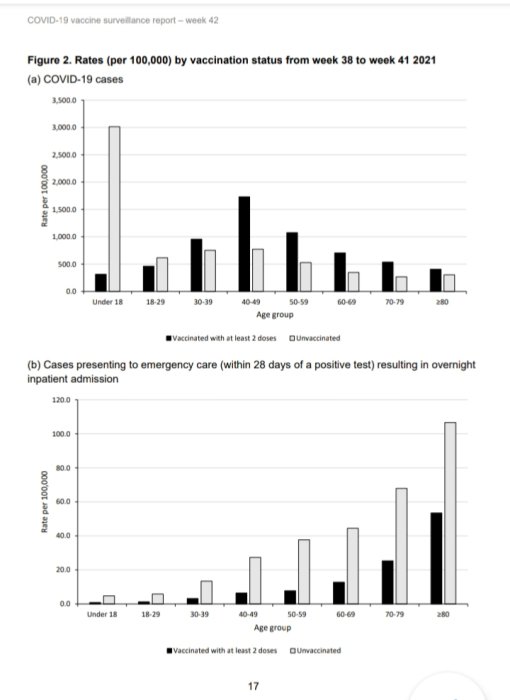 Grafer som visar COVID-19-fall och sjukhusinläggningar per åldersgrupp efter vaccinationsstatus.