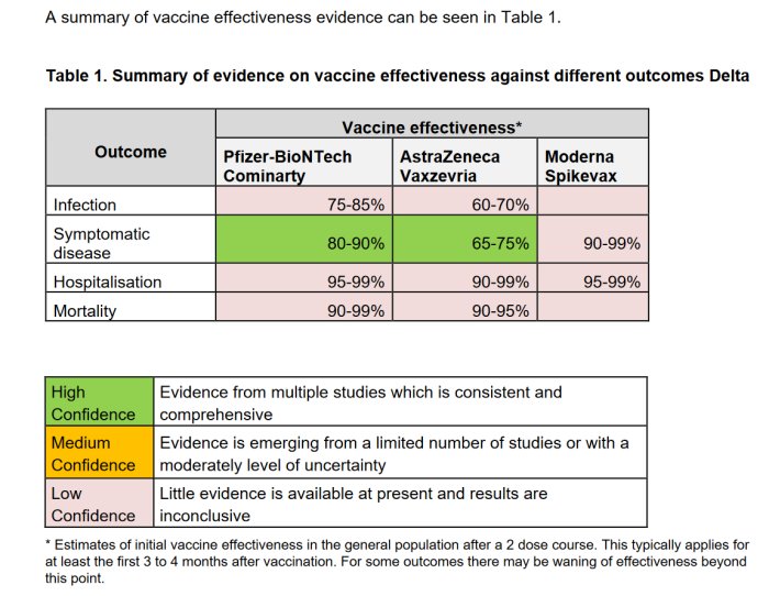 Tabell över effektivitet av vacciner mot olika resultat relaterade till Delta-varianten, indelad efter utfall och förtroendenivå.
