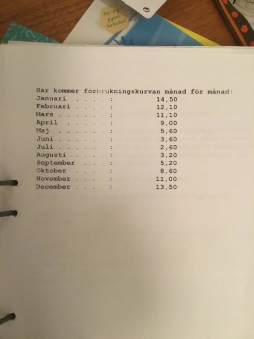 Pappersdiagram med elförbrukning per månad, värden mellan 2,60 och 14,50, med högst i januari och lägst i juli.