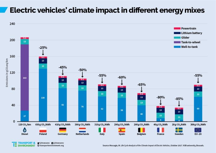 Stapeldiagram som visar klimatpåverkan från elbilar jämfört med dieselbilar i olika energimixar.