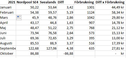 Tabell som jämför 2021 månad för månad Nordpool SE4 och Svealands elpriser, differensen, förbrukning i kWh samt kostnad för differensen.