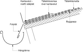 Schematisk illustration av korrekt monterad takfotsplåt med hängränna och byggpapp.