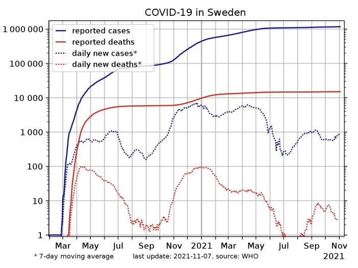 Graf över COVID-19 fall och dödsfall i Sverige upp till november 2021, med markerad fjärde våg.