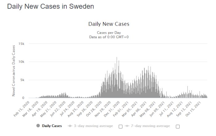 Diagram över dagliga nya fall av Covid-19 i Sverige, med tydliga toppar som visar olika vågor av fall.