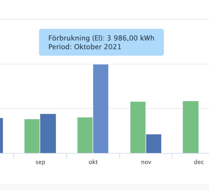 Stapeldiagram visar ökad elförbrukning med 3986 kWh i oktober, felaktig mot föregående år.