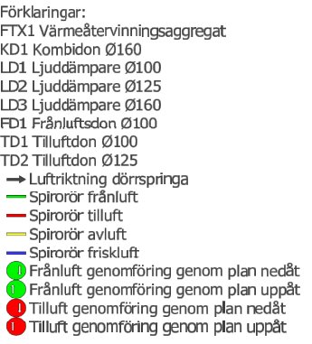 Skiss av ventilationsritningar med förklaringar av komponenter och kanaler för en villa, inklusive aggregat, spjäll och rördimensioner.