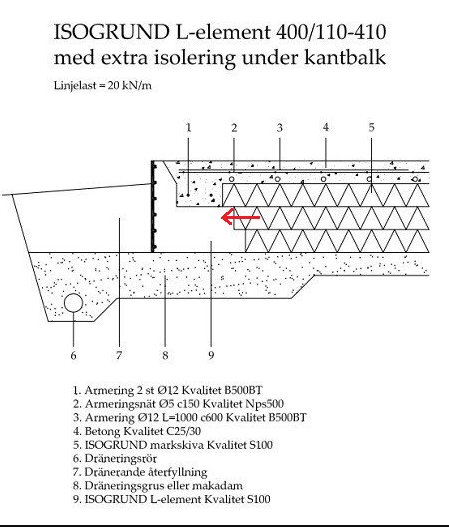 Skiss av ISOGROUND L-element för husgrund med isolering och dimensioner, markerat med röd pil för konstruktionsdetalj.