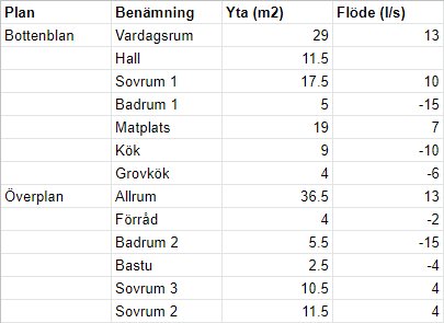 Tabell över ventilationsflöden per rum i en villa, indelade efter plan med ytor och flöden i liter per sekund.