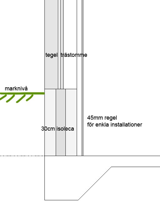 Illustration av förslag på väggkonstruktion med tegelfasad, trästomme och isolering över marknivå.