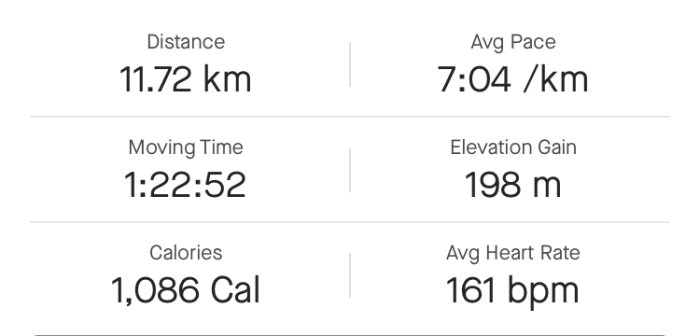 Statistik över traillöpning: 11,72 km distans, 1:22:52 rörelsetid, 1,086 kcal, 198 m höjdvinst.