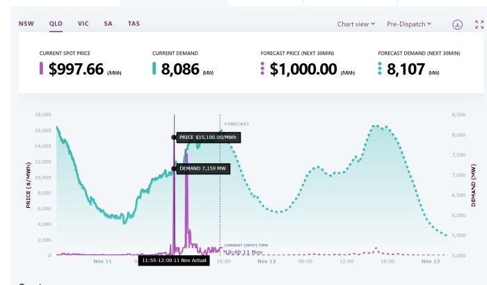 Graf som visar elpriset i Queensland med en topp på 15 000 $/MWh och efterfrågan på 7 159 MW.