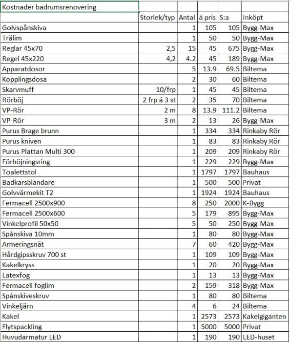 Kalkylblad med kostnader för badrumsrenovering inklusive material, antal, enhetspris och inköpsställe.