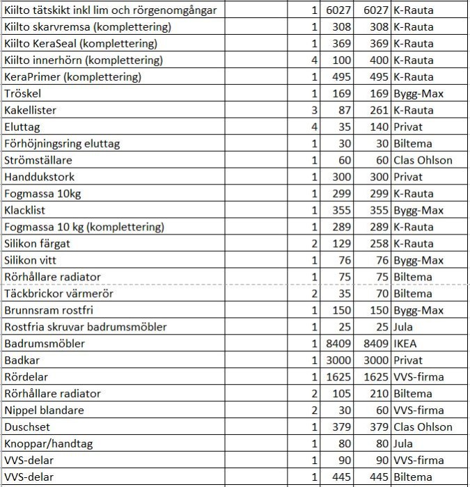 Tabell med detaljerad kostnadskalkyl för renoveringsmaterial och inköpsställen.