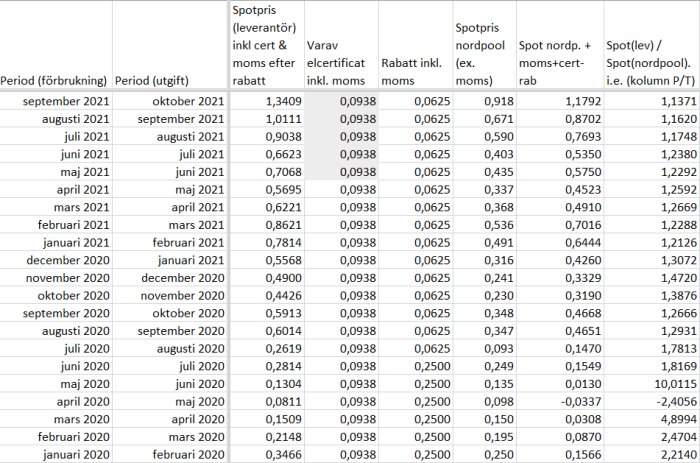 Tabell som jämför elektricitetspriser, med kolumner för period, spotpris inklusive certifikat och rabatter, och pristak.