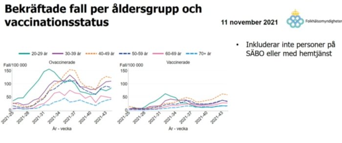 Grafer som jämför bekräftade COVID-19 fall per 100 000 mellan olika åldersgrupper och vaccinationsstatus.