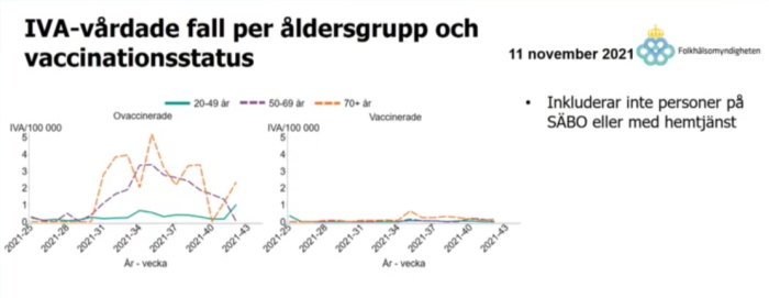 Grafer över IVA-vårdade fall per 100 000 individer uppdelat efter åldersgrupp och vaccinationsstatus.