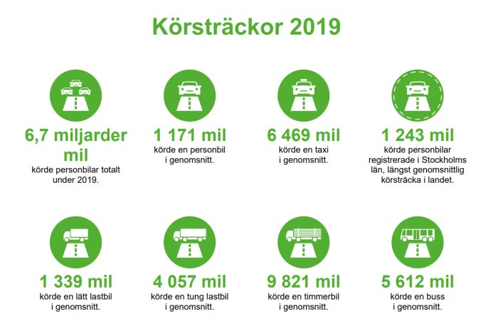 Infografik med körsträckor för olika fordon 2019, inklusive personbil, taxi, lätt lastbil, tung lastbil, timmerbil och buss.