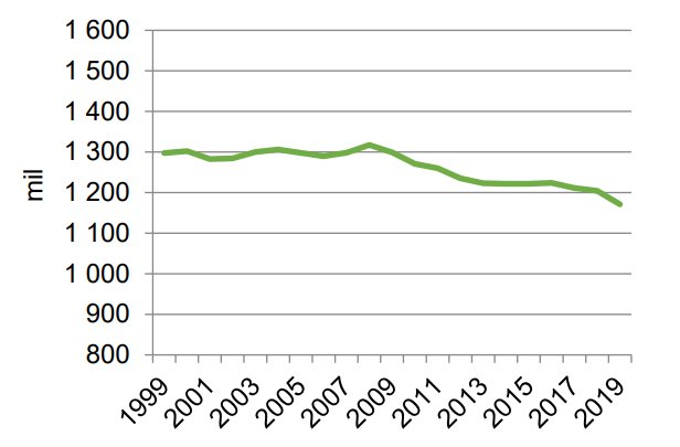 Linjediagram som visar minskande körsträcka från 1999 till 2019 i mil.