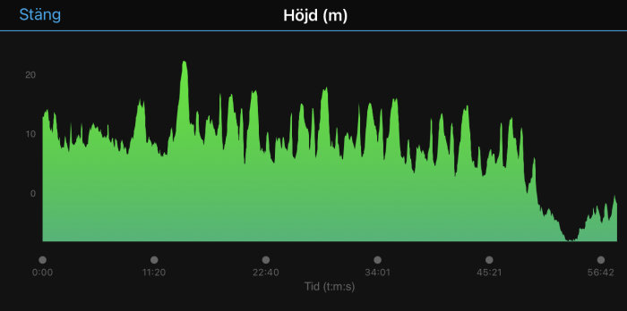 Graf över höjdvariation i meter över tid, med tidsaxel i timmar och minuter och höjd upp till 20 meter.