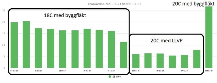 Stapeldiagram som visar elförbrukning med byggfläkt och lågvarmepump i oktober-november.