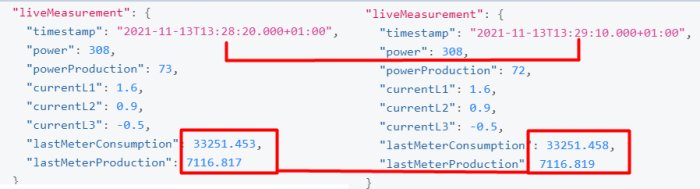 Skärmdump av två JSON-dataströmmar som visar förändringar i elmätaravläsning för konsumption och produktion.