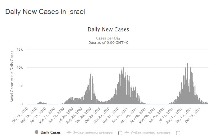 Diagram som visar antalet dagliga nya fall av COVID-19 i Israel med rullande medelvärde.