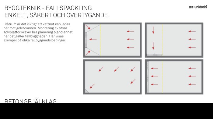 Diagram som visar olika fallbyggnadslösningar för vattengolvbrunnar i betongbjälklag, inklusive Unidrain-system.