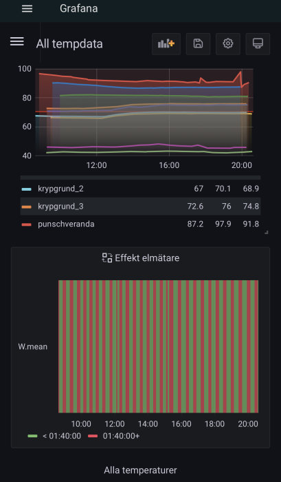 Grafana-gränssnitt som visar temperaturdata och effektförbrukning över tid.