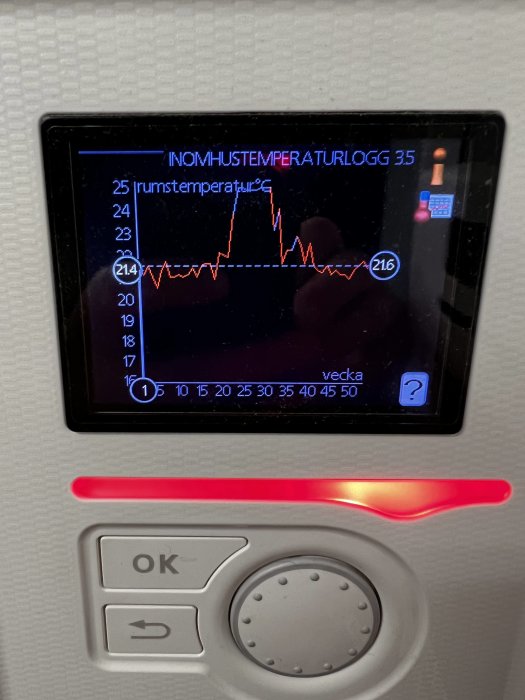 Skärmdump av en inomhustemperaturlogg på en luftvärmepumps display som visar temperatursvängningar och en röd varningslampa.