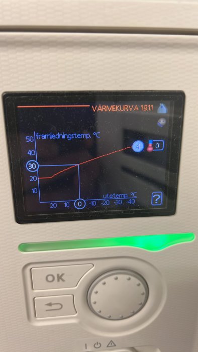 Termostat visar värmekurva med framledningstemperatur justerad till position 4.