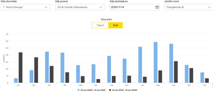 Stapeldiagram som jämför elpriser över två år månadsvis från Vattenfall, visar stigande priser.