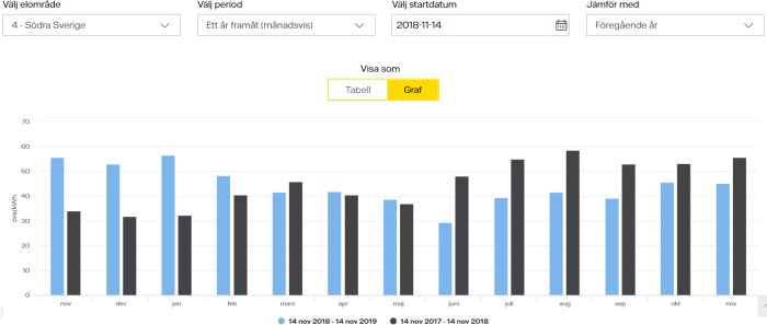 Stapeldiagram som jämför elpriser för SE4 mellan november 2017-2018 och 2018-2019.
