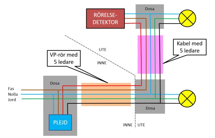 Schema för koppling av Plejd enhet och rörelsedetektor med VP-rör och kabel med 5 ledare.