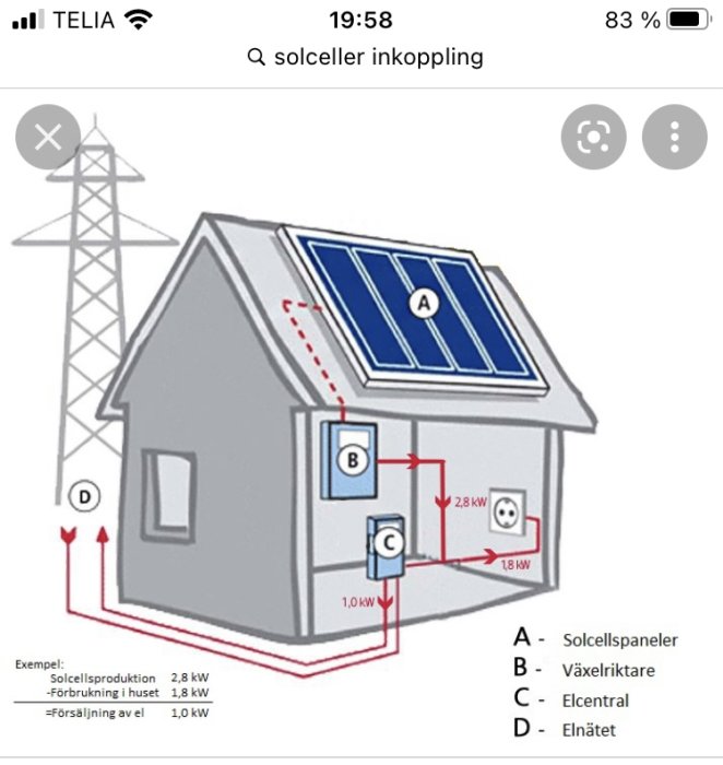 Illustration av ett hus med solcellspaneler och elanslutningskomponenter märkta A till D.