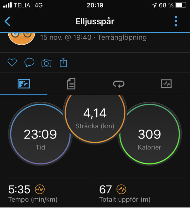 Skärmavbild av träningsapp med statistik: 4,14 km sträcka, 23:09 tid, 309 kalorier, 5:35 tempo, 67 m total stigning.