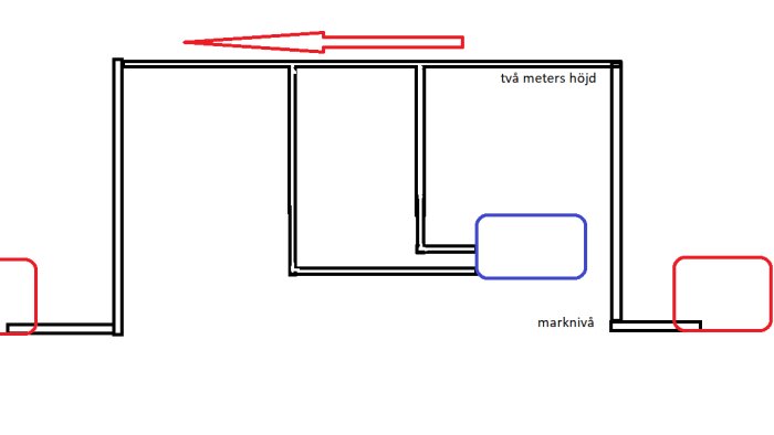 Enkel skiss av ett värmesystem med markerade höjder och flödesväg, indikerande potentiella problem med garageelementet.