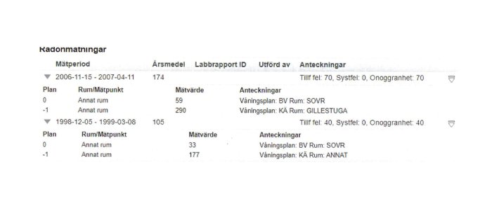 Tabell med radonmätningar från olika år och rum i en bostad, inklusive mätvärden och anteckningar.