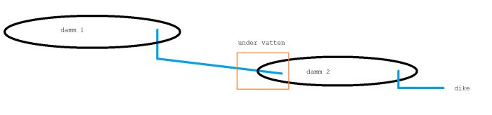 Schematisk bild av två dammar förbundna med en vattentrumma, den ena högre än den andra.