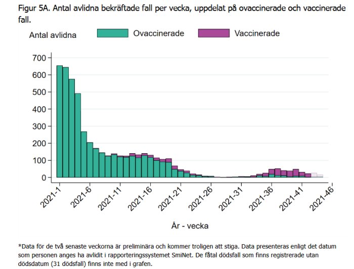 Stapeldiagram som visar antal avlidna per vecka uppdelat på ovaccinerade och vaccinerade mot COVID-19 under 2021.