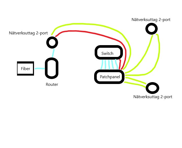 Schematisk bild som visar en planerad nätverkssetup med router, fiberanslutning, patchpanel, switch och nätverksuttag.