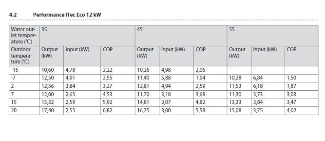 Prestandatabell för ITEC Eco 12 kW värmepump med vattenutloppstemperaturer och COP-värden vid olika utomhustemperaturer.