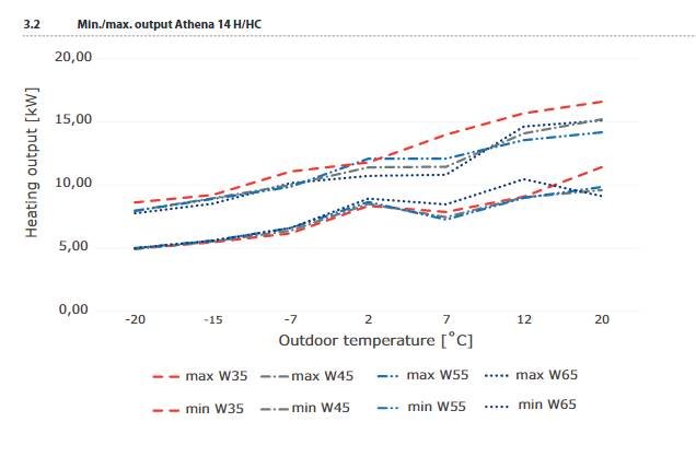 Diagram som visar Athena 14 H/C värmepumpens minsta och största värmeeffekt vid olika utomhustemperaturer.