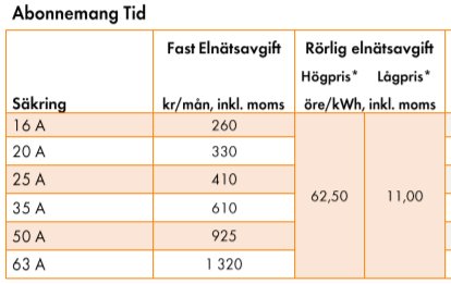 Tabell över Ellevios elnätsavgifter med fasta och rörliga priser för olika säkringsstorlekar, inklusive moms.